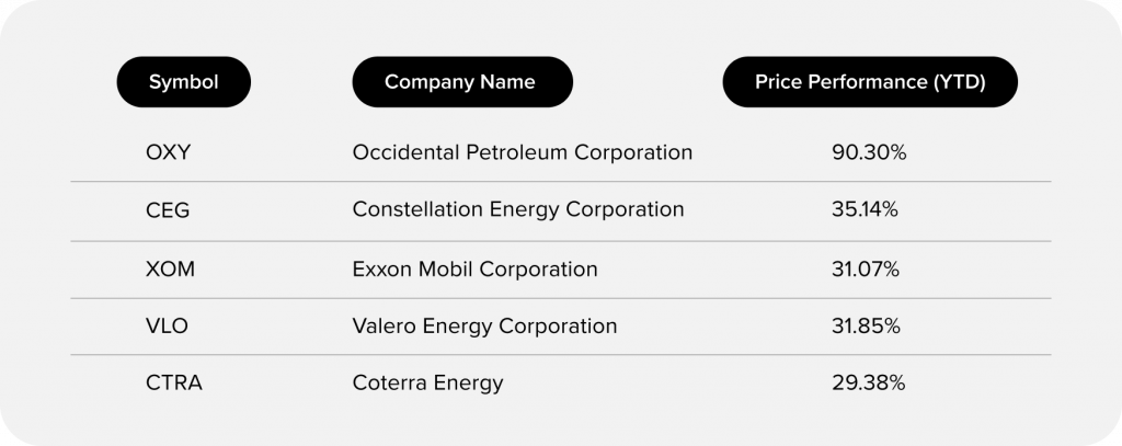 Best-Performing Stocks: July 2022 | Baraka