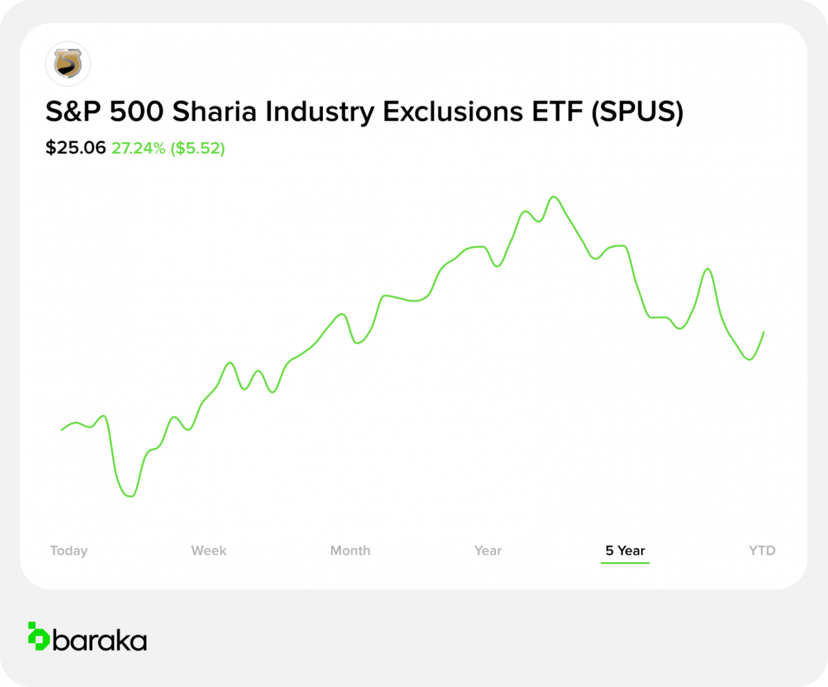 Sp Funds S&p 500 Sharia Industry Exclusions Etf 6 Trending Sharia Halal ETFs List in 2023: The Complete Guide | baraka