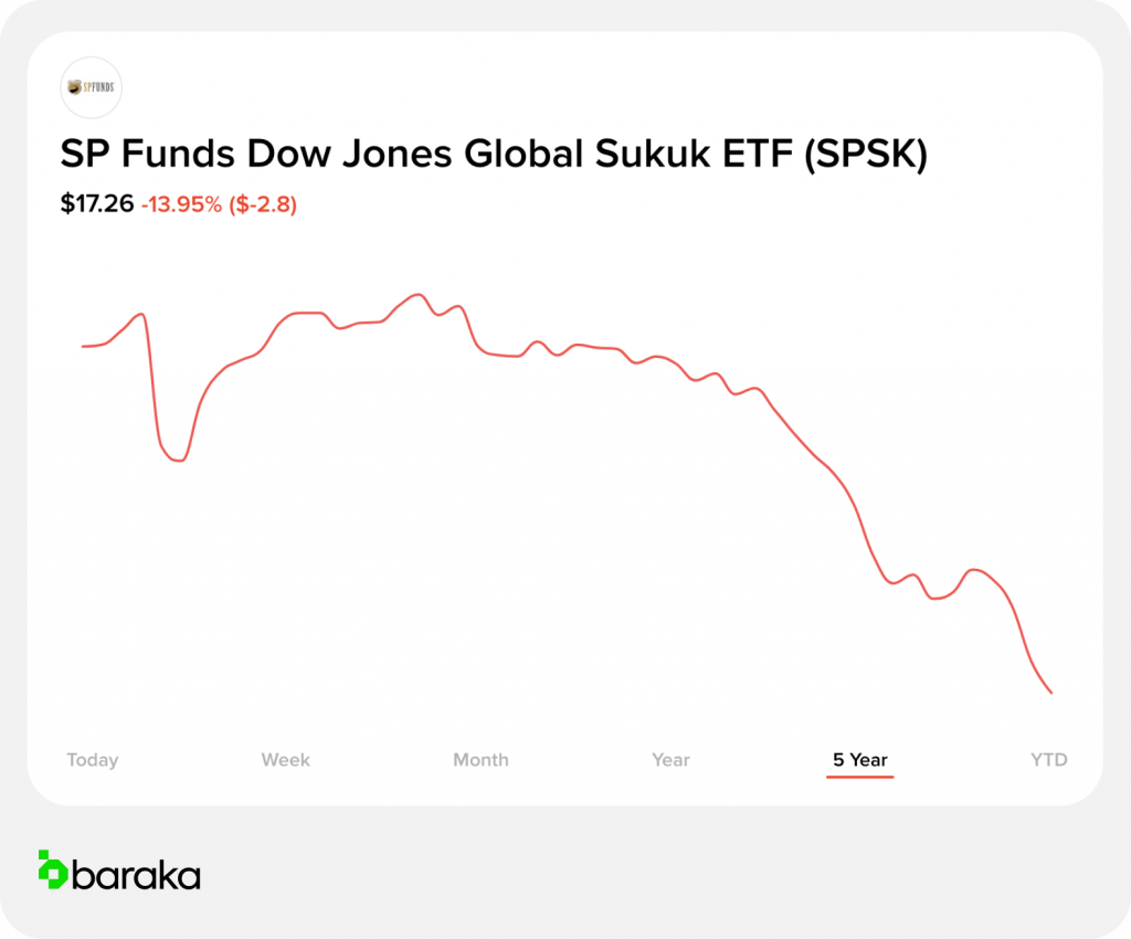 Dow Jones Etf Funds