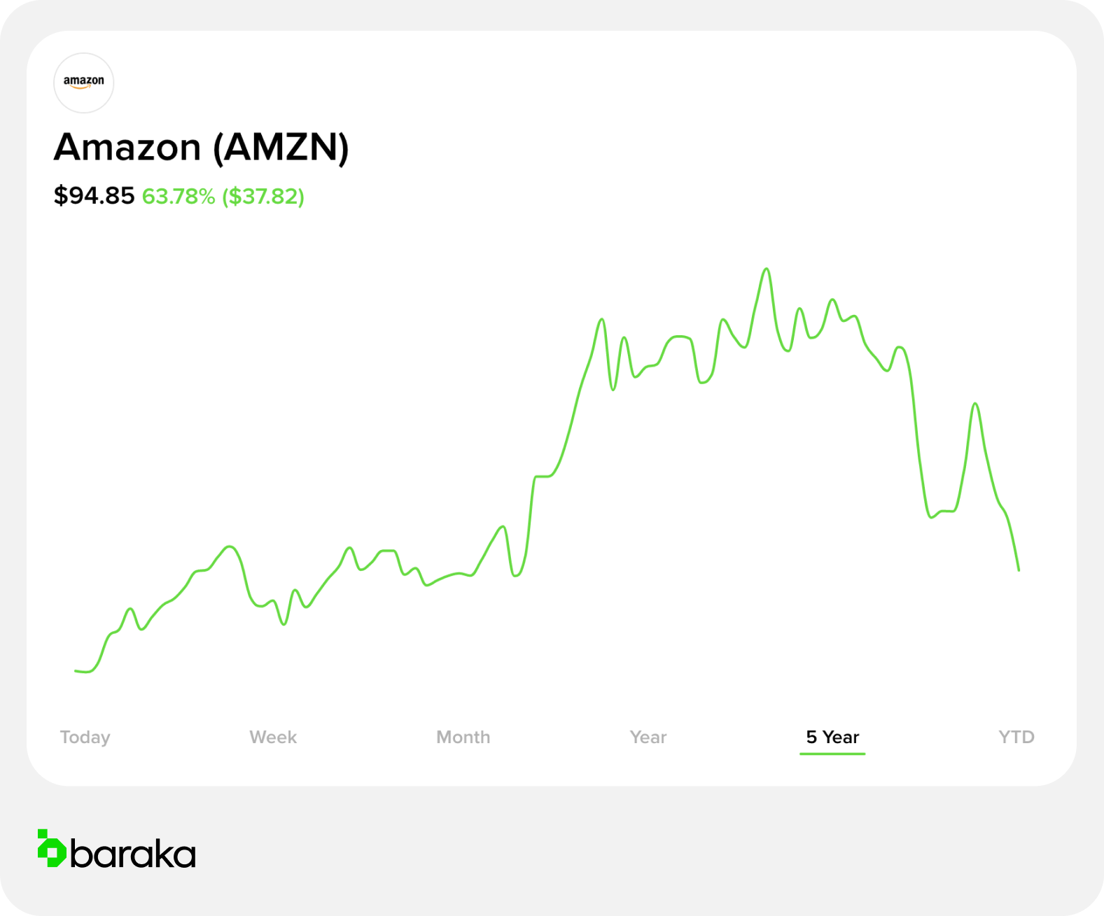 amazon stock performance over 5 years and how to invest in amazon in the uae 