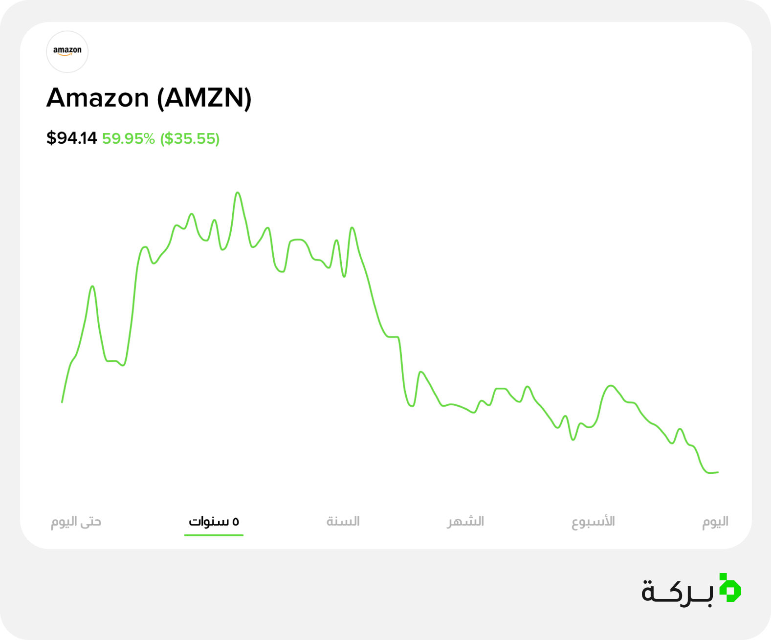 how to invest in amazon in the uae